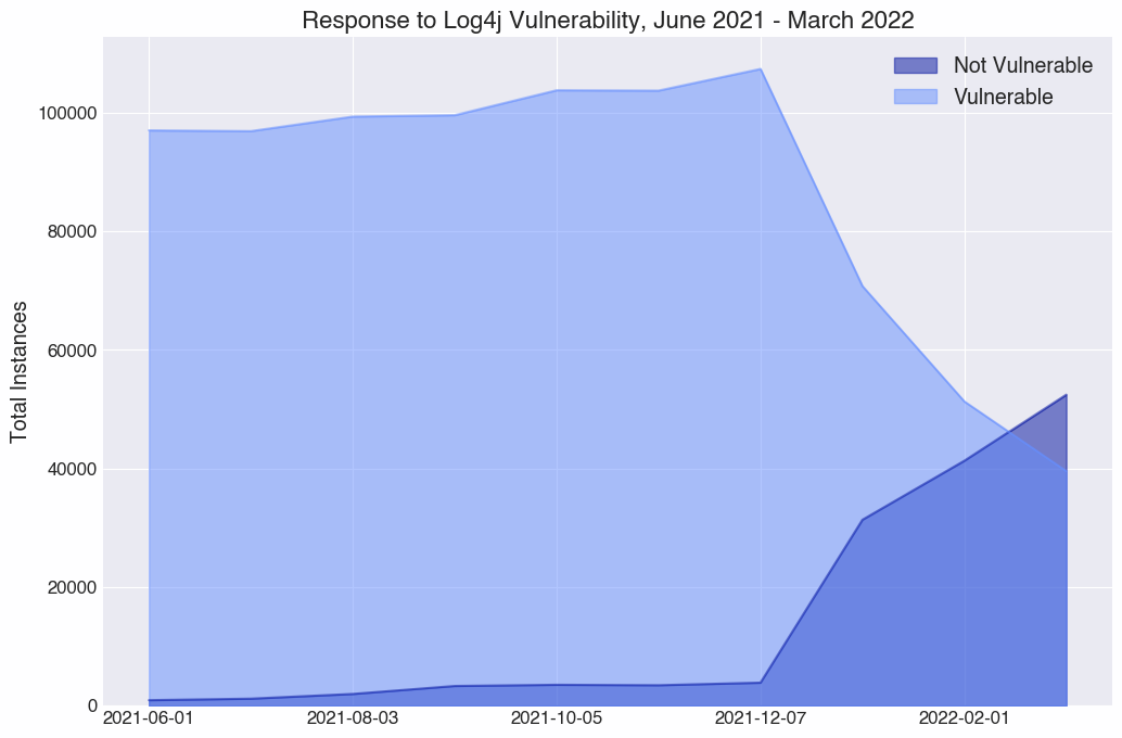 A graph showing the decline in vulnerable Log4j instances from June 2021 to March 2022, with a sharp increase in