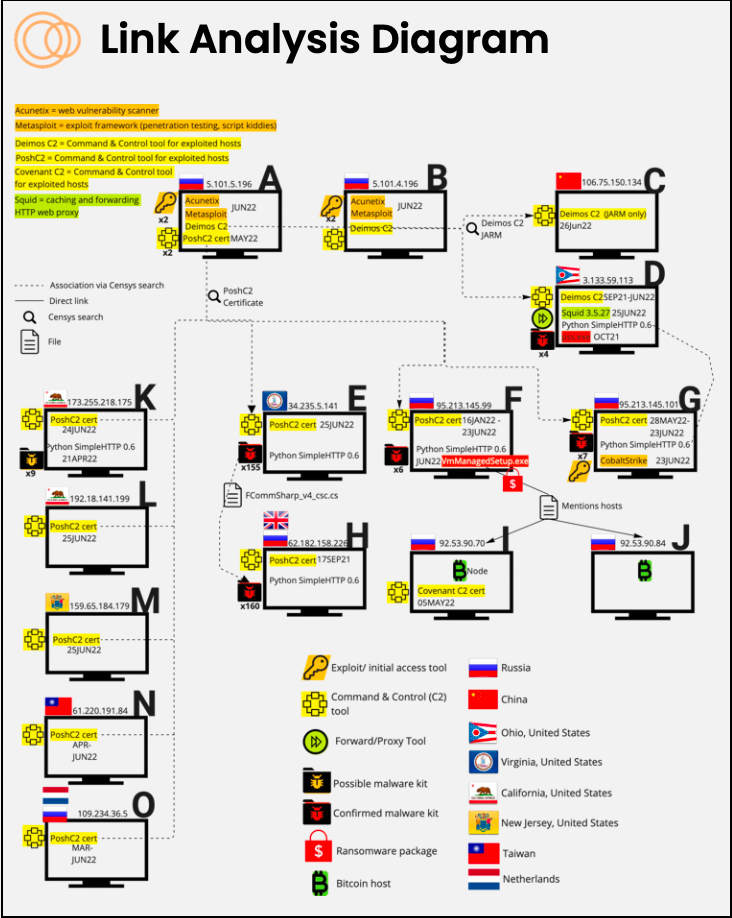 Russian Ransomware Link Analysis Diagram