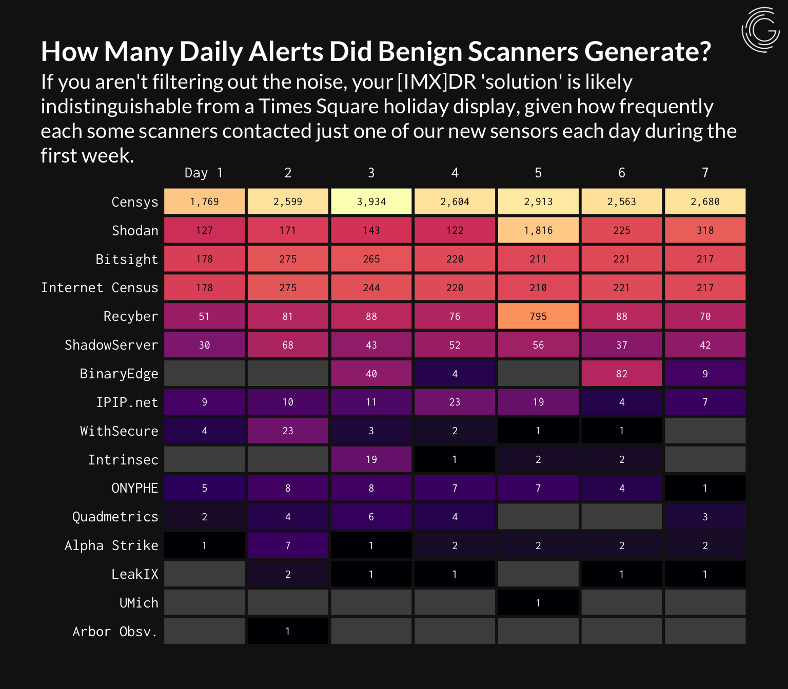 GreyNoise Heat Map Daily Alerts