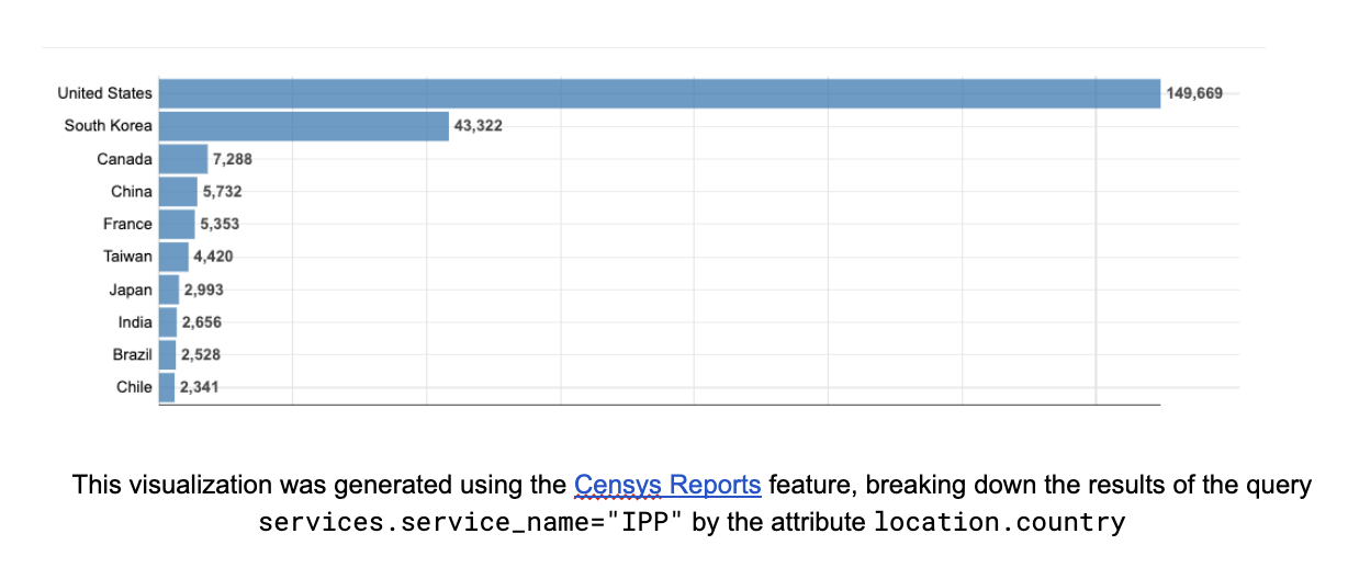 Bar chart of printers visible on Censys Search