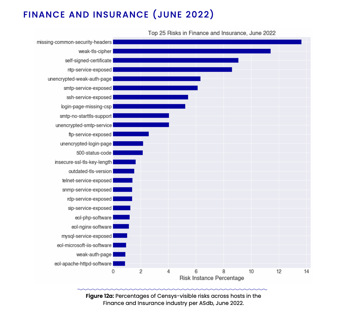 Bar chart graph of Censys-visible risks in Finance and Insurance