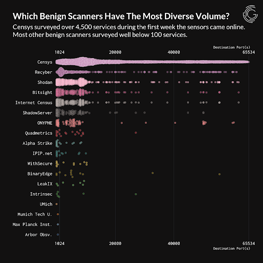 GreyNoise Scanners bénins Graphique