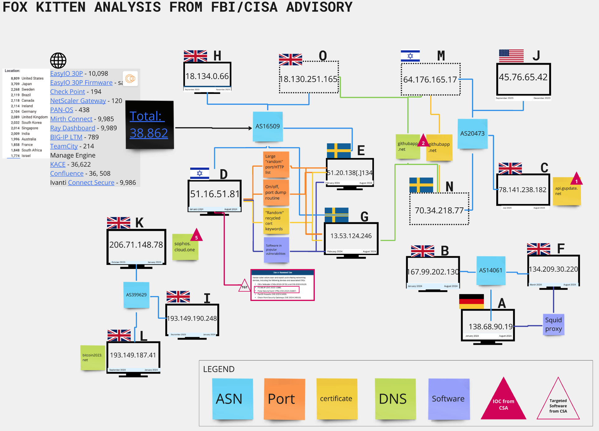 Fuchs Kätzchen Analyse Link Diagramm