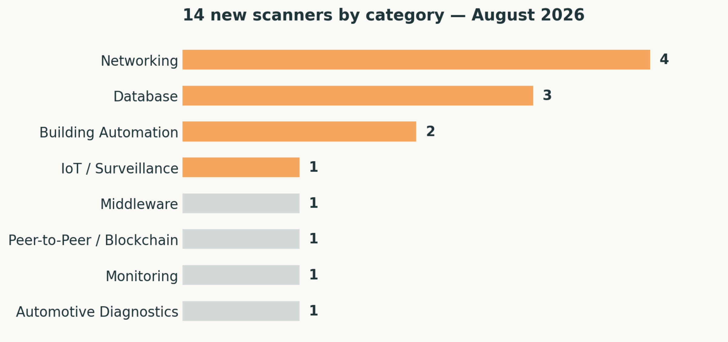 14 new scanners by category