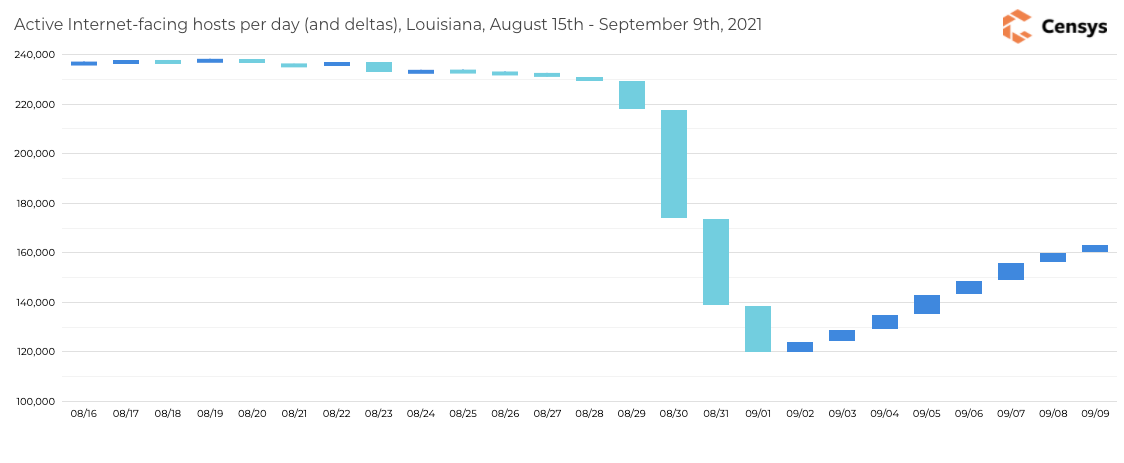 Active IPs in Louisiana from mid-August through September 9th, 2021
