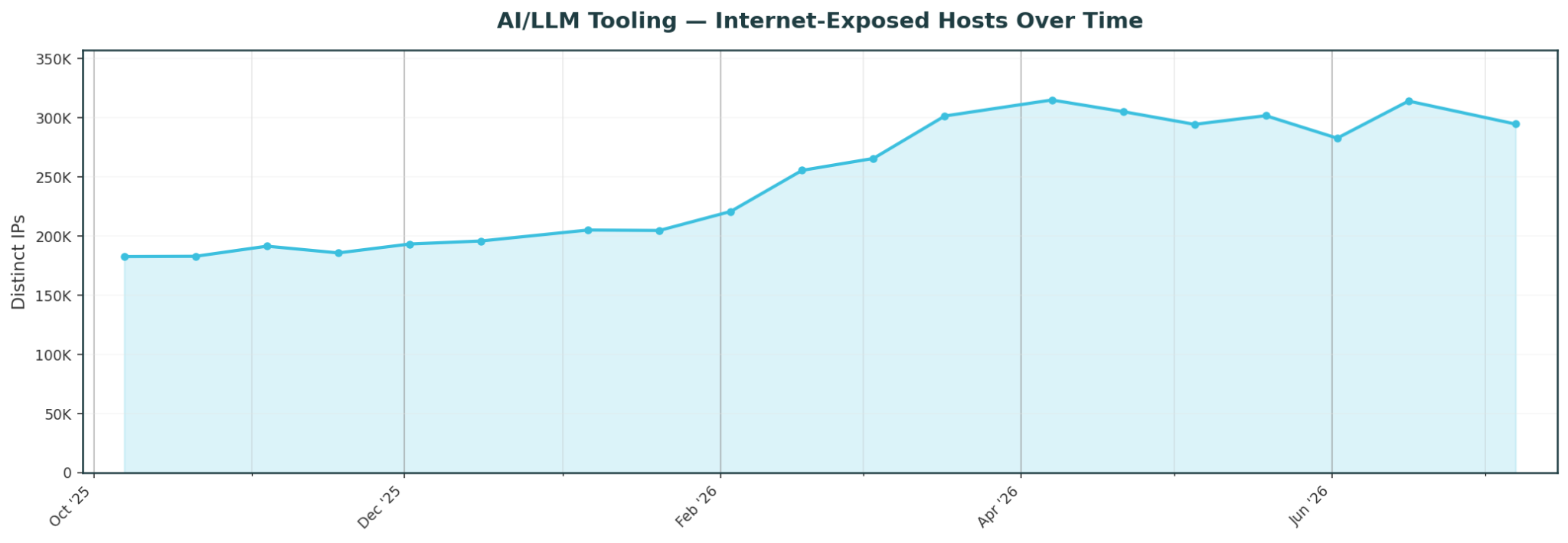Line chart showing that AI/LLM tool exposures have risen over 60% in the past 9 months