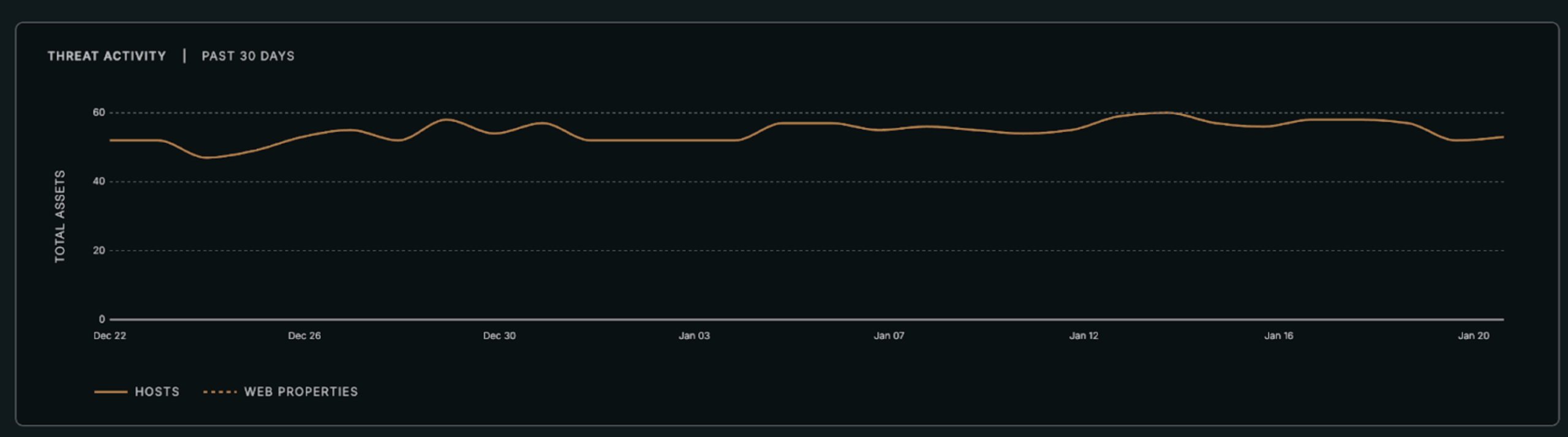 Count of AsyncRAT assets in the Censys Platform Threat Hunt Module