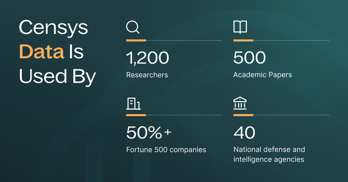 Infographic showing that Censys data is used by over 1200 researchers, 500 academic papers, 50% of the Fortune 500 and 40 national defense and intelligence agencies.