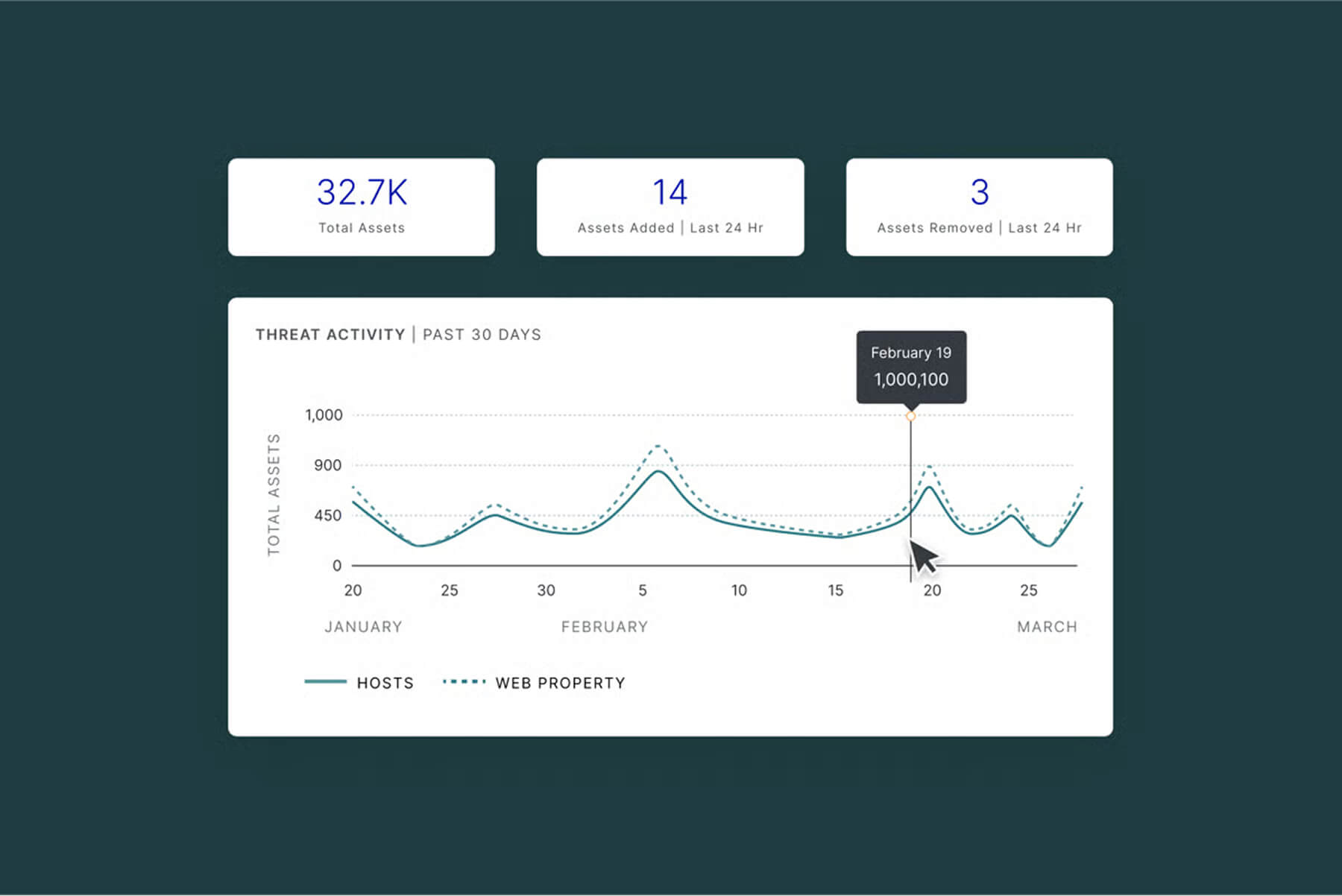 Dashboard displaying total assets, assets added and removed in 24 hours, and a line graph of threat activity over 30 days.