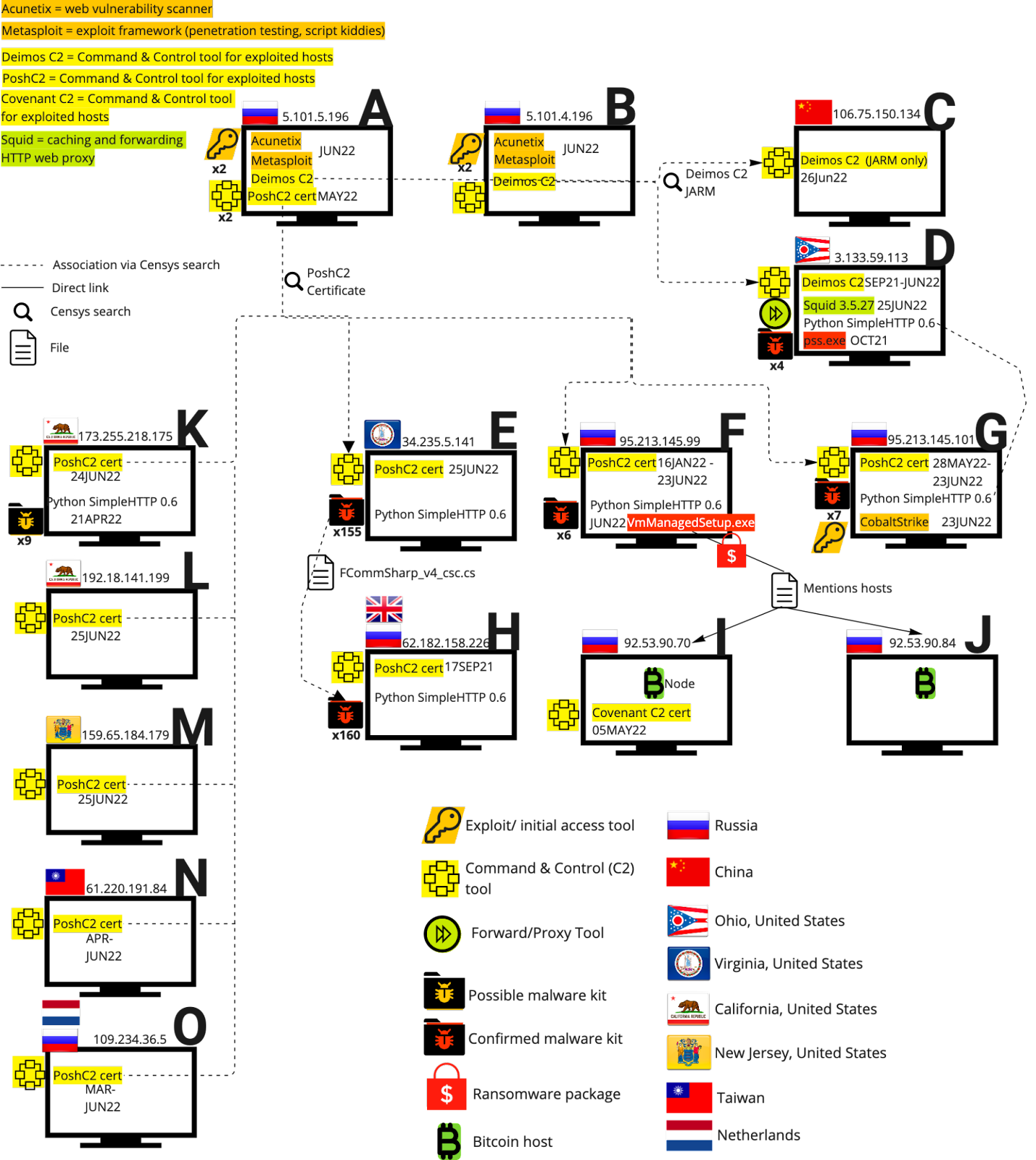 A complex link analysis diagram illustrating relationships between malware tools, exploits, certificates, and country