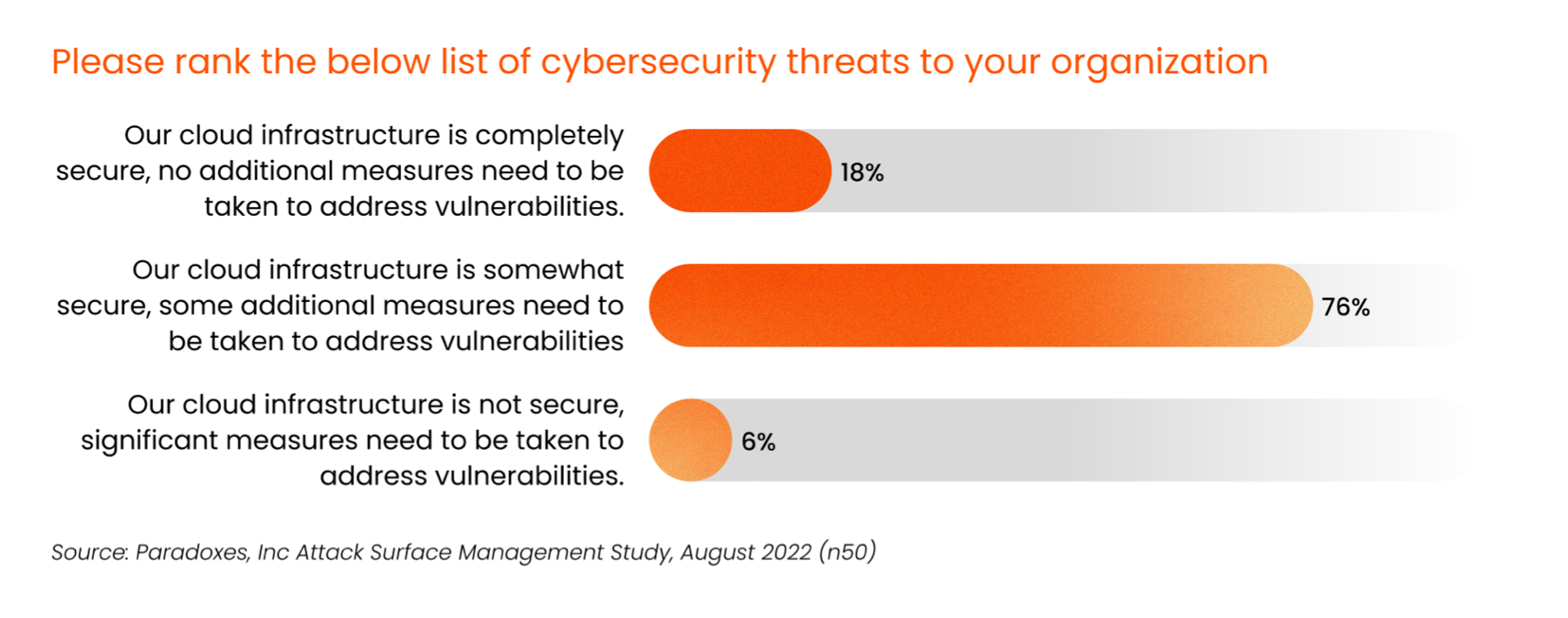 Bar chart showing concern about cloud security