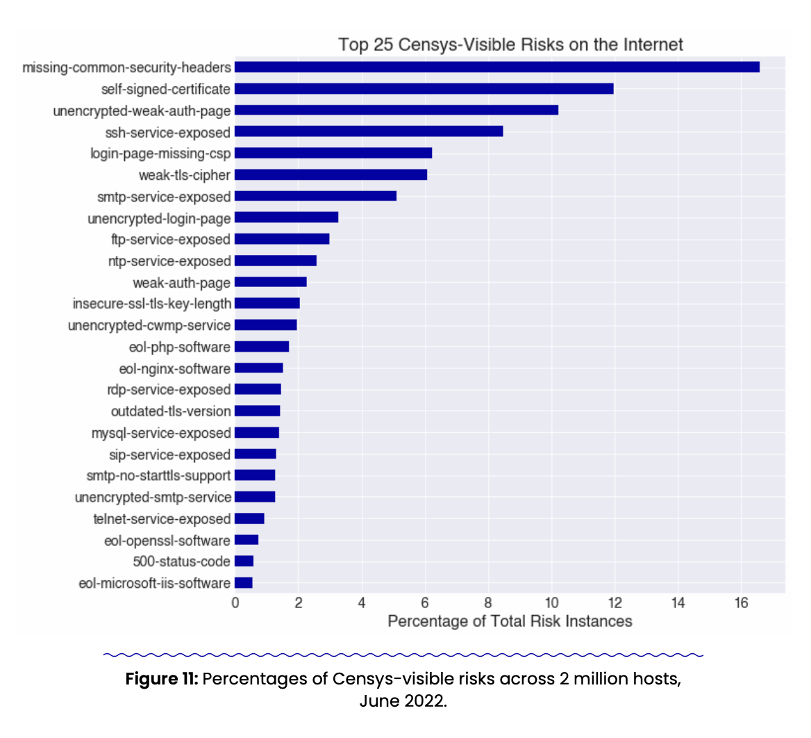 A bar chart displays the top 25 Censys-visible risks on the internet, with "missing-common-security-headers" having the
