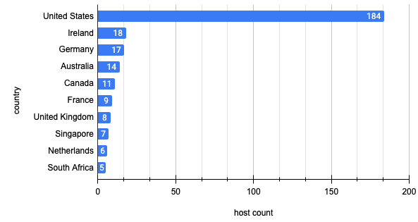 Bar chart displaying host counts for various countries, with the United States having the highest count at 184.