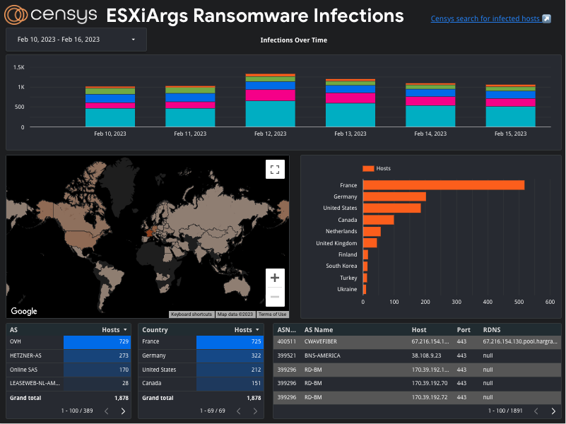 A dashboard displays infection data, a world map highlighting affected countries, and a bar chart of top hosts for ESXiArgs