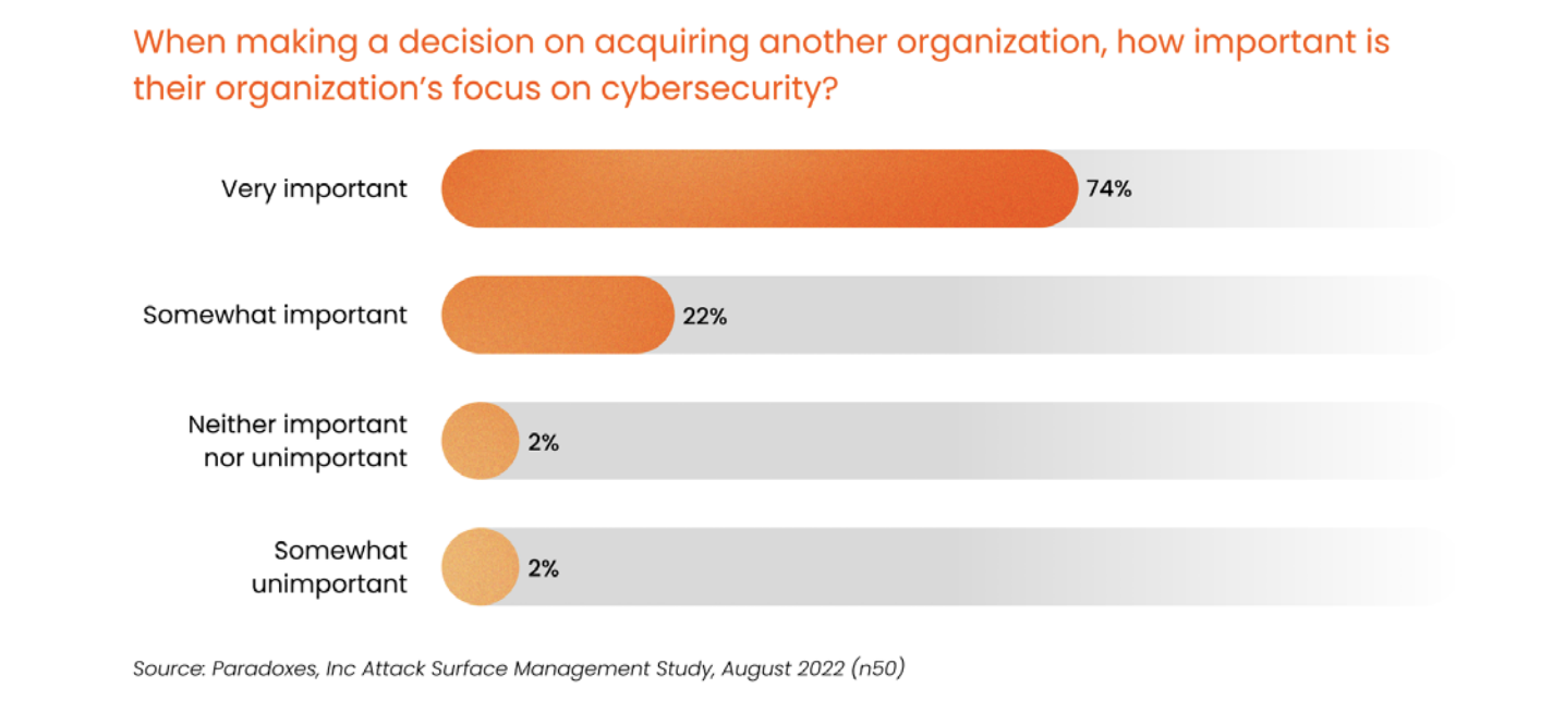 A bar chart shows 74% consider cybersecurity focus very important when acquiring another organization.