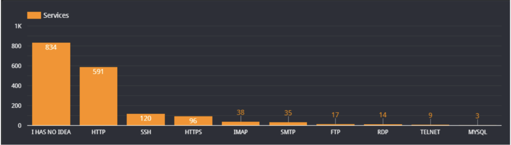 Bar chart displaying the number of services used, with "I HAS NO IDEA" having the highest count at 834.