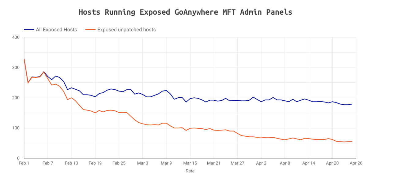 Line graph showing a decline in exposed hosts and unpatched hosts over time from February to April.