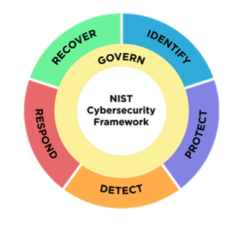 A circular diagram of the NIST Cybersecurity Framework with five segments: Identify, Protect, Detect, Respond, Recover,