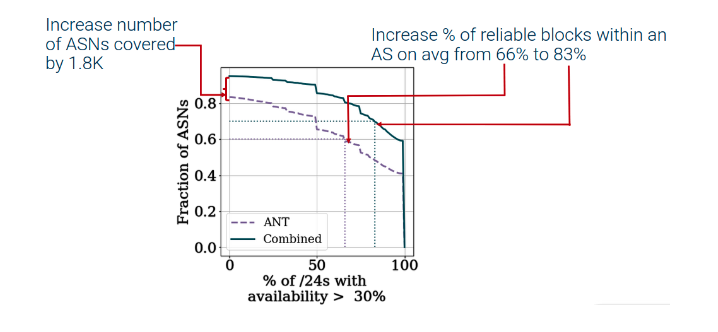 Figure 4: CDF of ASes vs number of reliable (availability >0.3) /24s within the AS