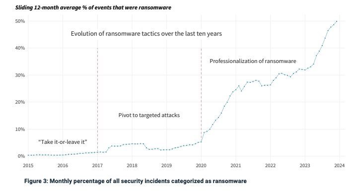 A line graph shows the rising percentage of ransomware incidents from 2015 to 2024, highlighting key tactics and trends.