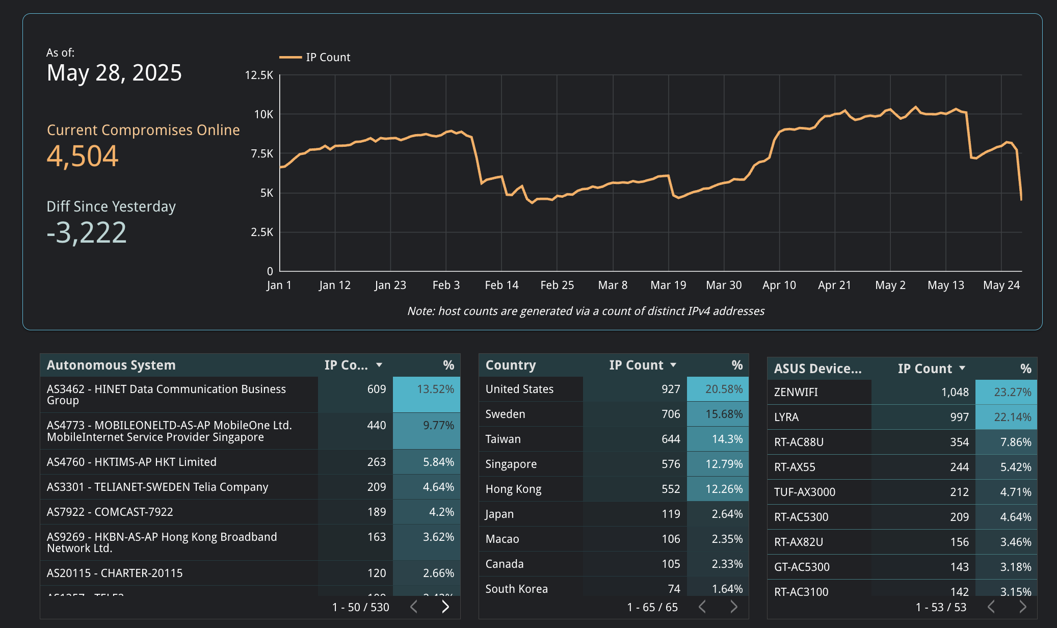 A dashboard displays a line graph of IP count trends from January to May 2025, with current online compromises at 4,504.