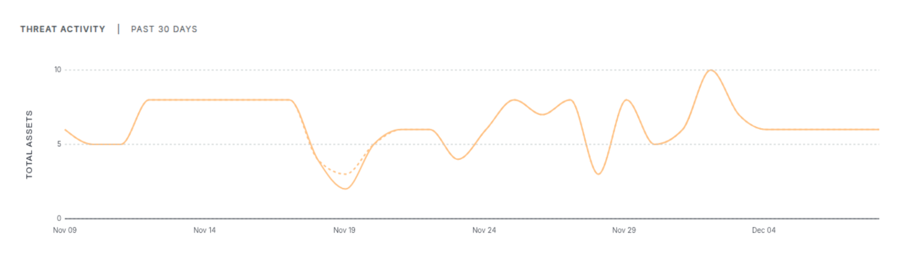 Graph of DDoSia control servers identified by Censys through November 2025