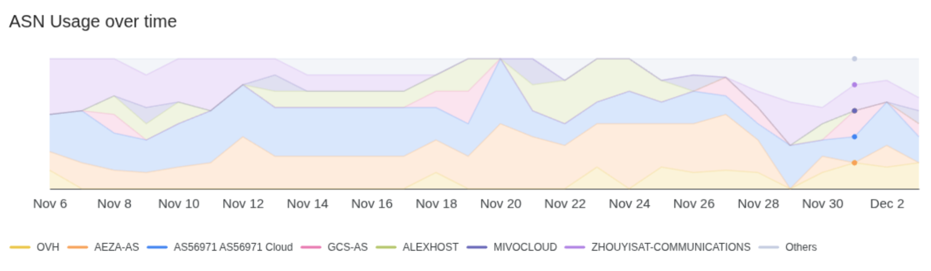 Chart showing ASN usage for DDoSia control infrastructure 