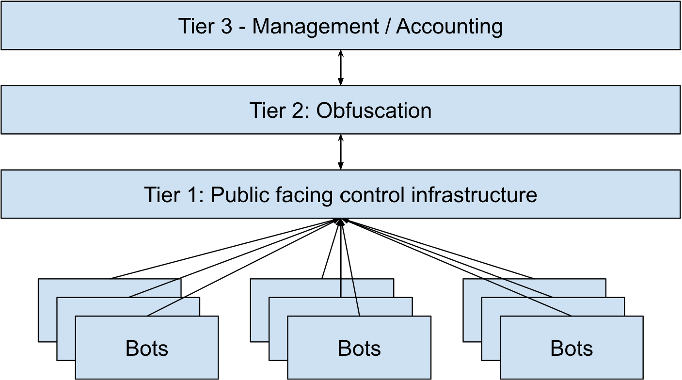 Suspected architecture of DDoSia’s control infrastructure 