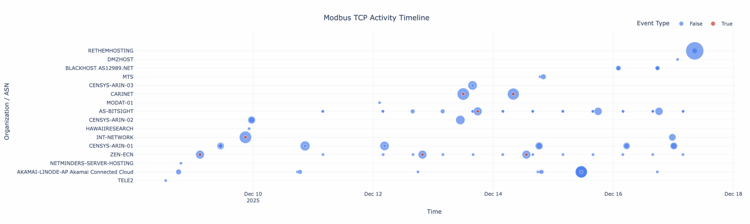 Scatterplot of Modbus TCP Activity Timeline (events by ASN over time)
