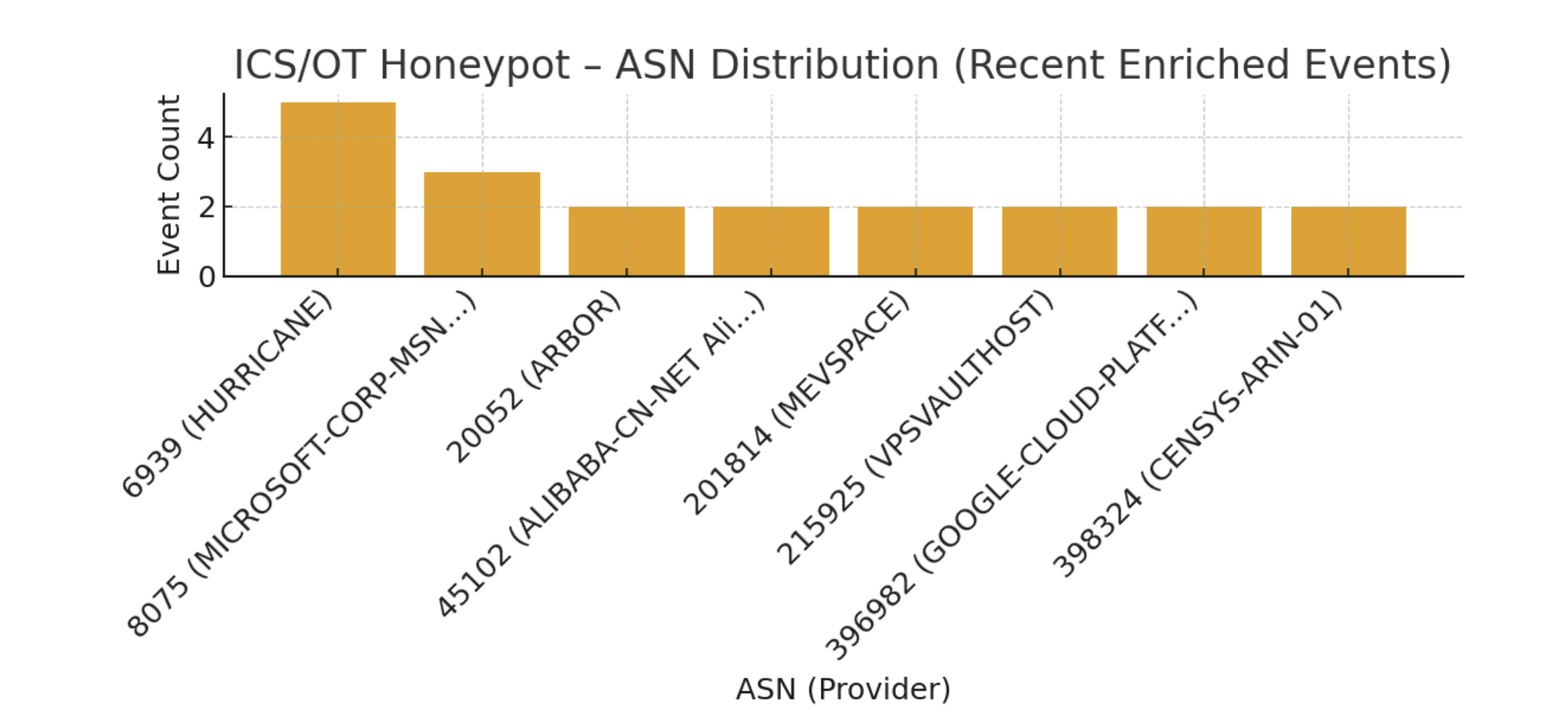 ICS/OT honeypot ASN distribution