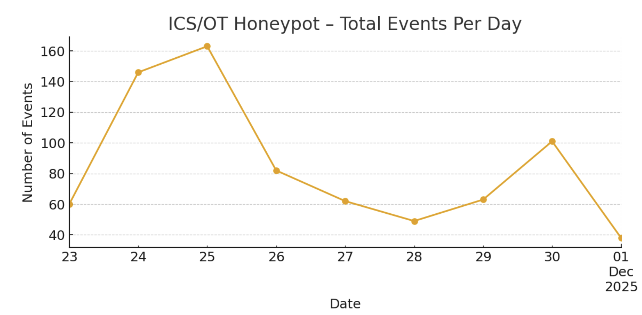 Line graph showing number of ICS/OT honeypot events per day  
