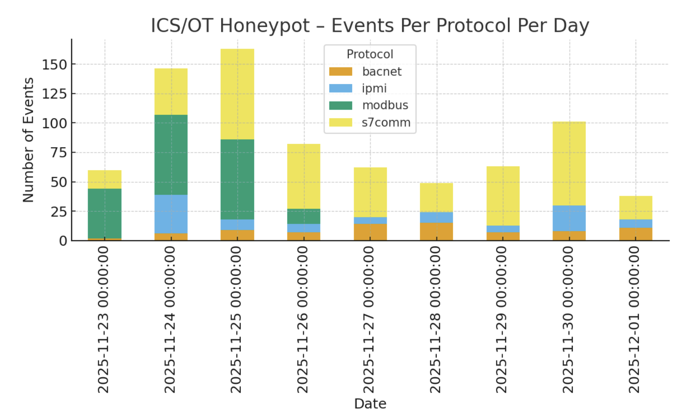 Bar chart showing ICS/OT honeypot events per protocol per day 