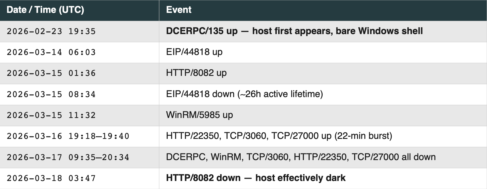 Table depicting service lifecycle of 135.136.1[.]133 (Censys historical observation).