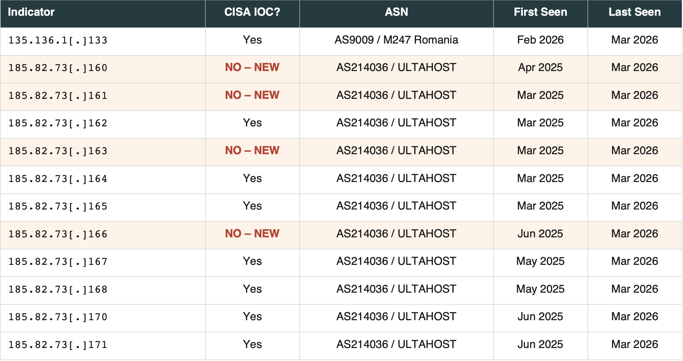 Table of the 
full expanded IOC list with some rows highlighted in red. Red rows = operator IPs absent from CISA AA26-097A, identified via Censys RDP certificate pivot. ASN data confirmed April 7, 2026.