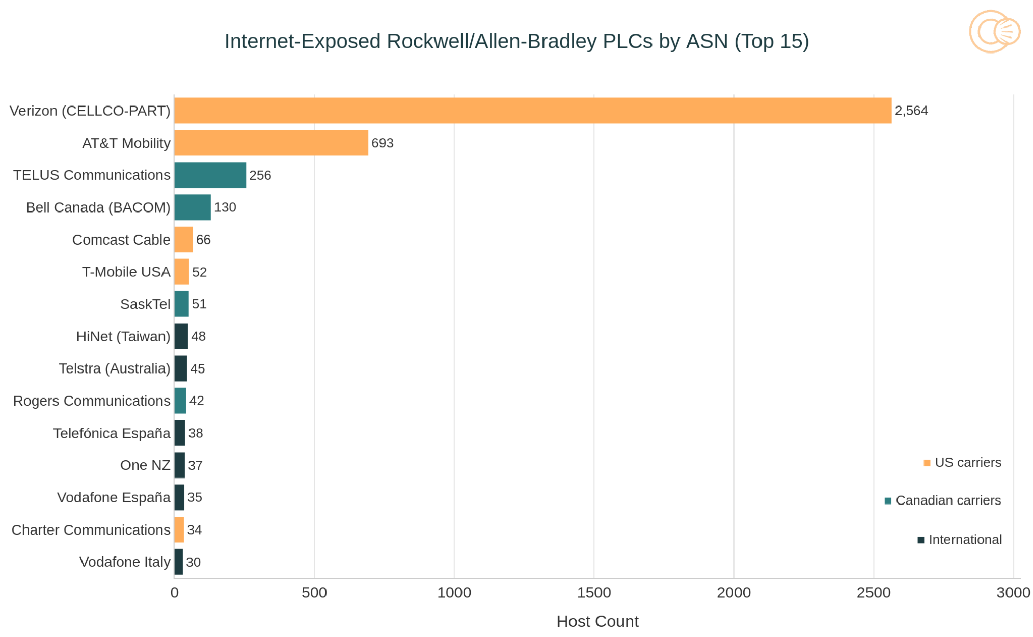Horizontal bar chart of the 
top 15 ASNs hosting internet-exposed Rockwell/Allen-Bradley PLCs.