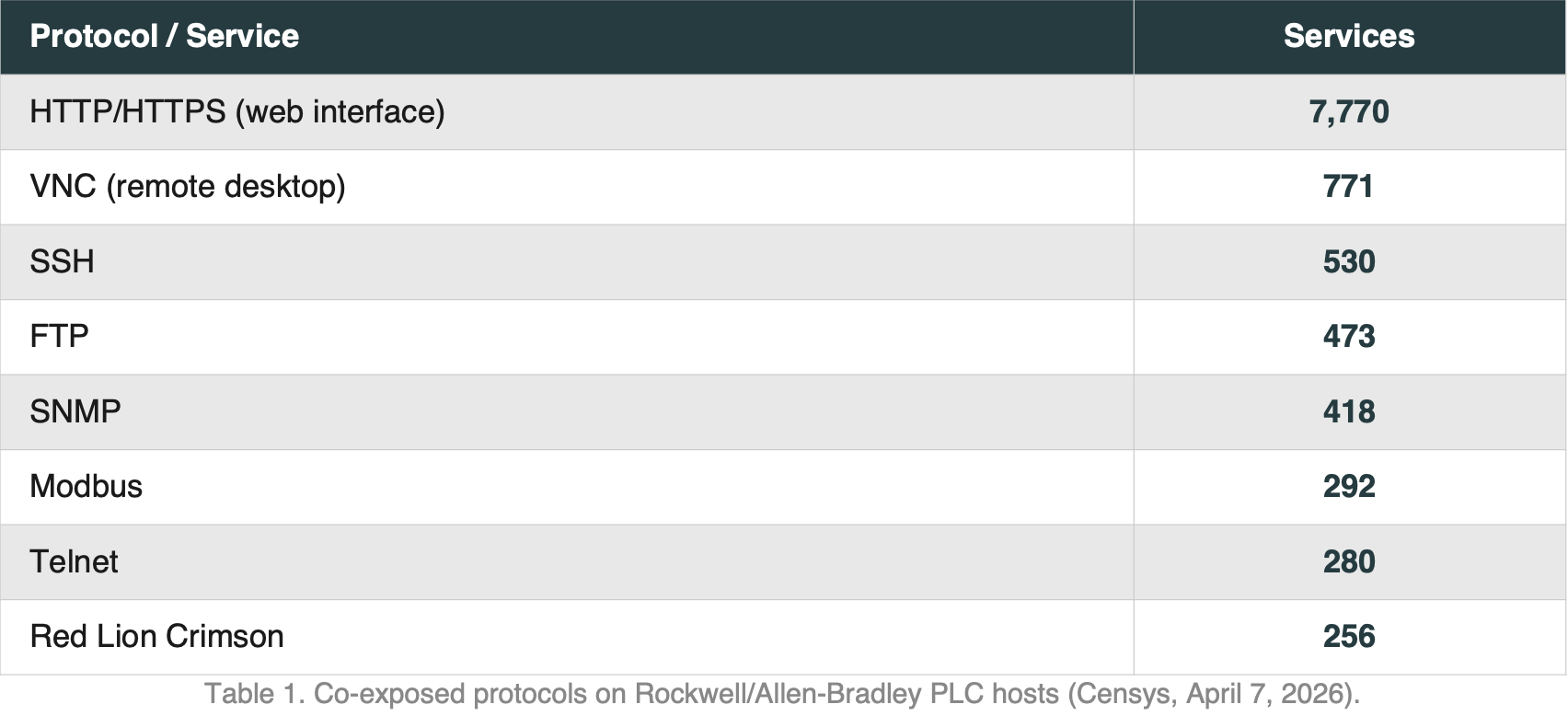 Table depicting co-exposed protocols on Rockwell/Allen-Bradley PLC hosts