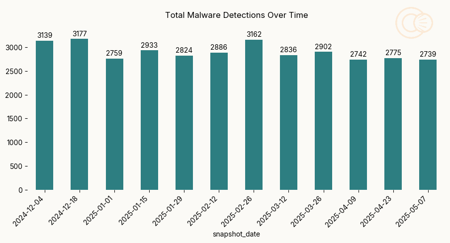TotalMalwareOverTime.png