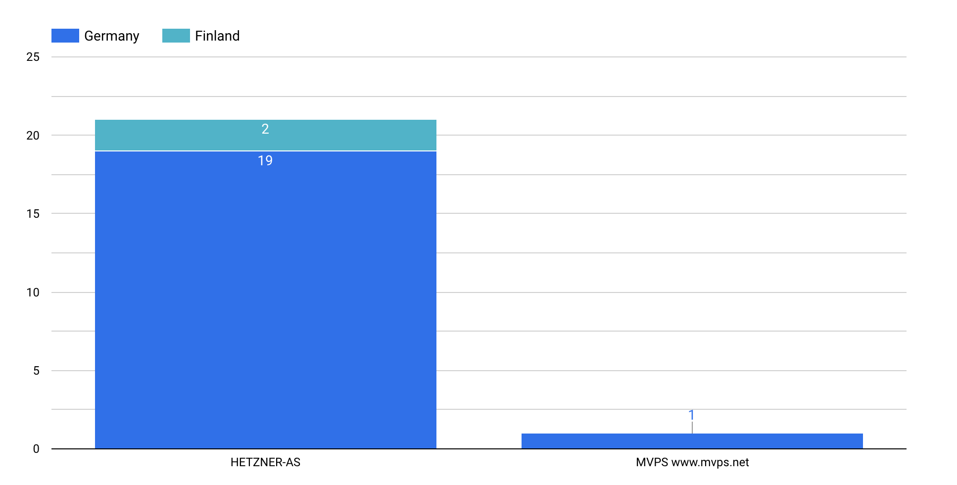 Vidar C2 Stats