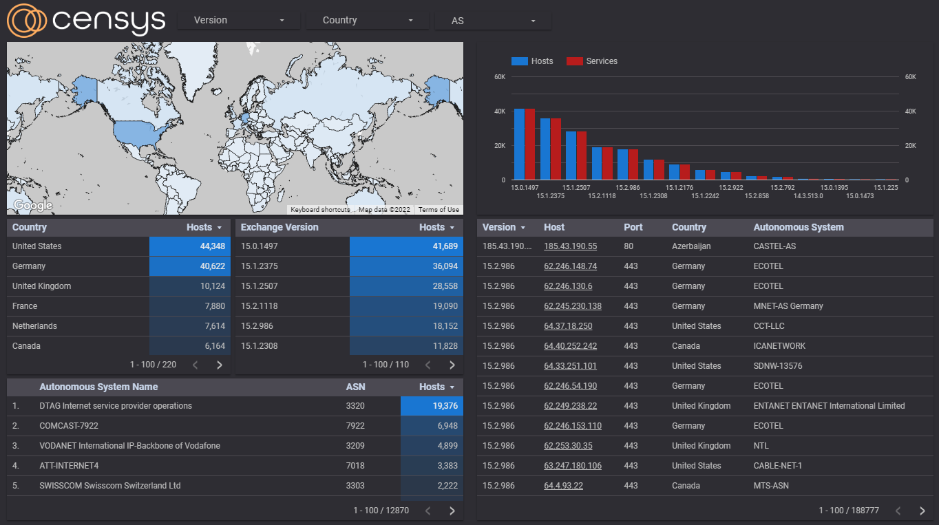 A world map highlights countries with data on internet hosts and services, alongside a bar chart and tables of network