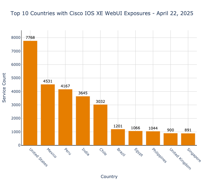 cisco_ios_xe_webui_countries.png