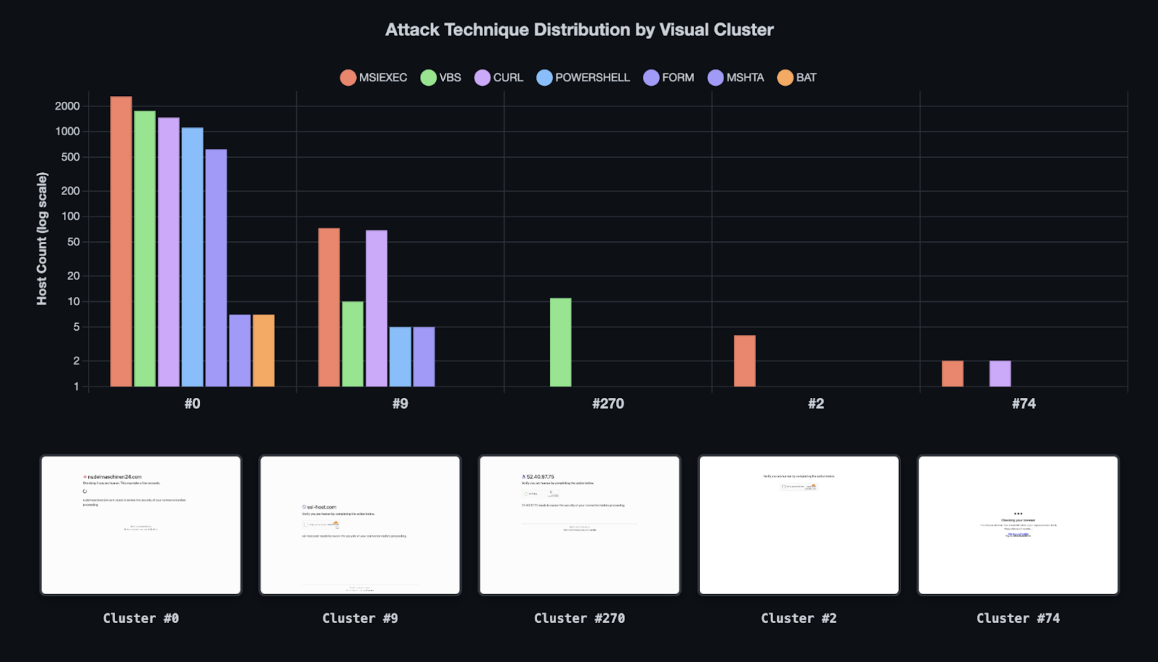 Bar chart showing clipboard attack technique distribution across distinct but visually similar slusters