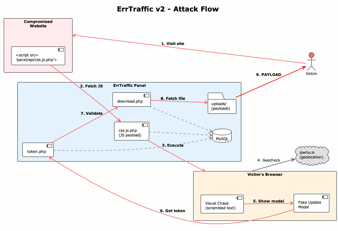 errtraffic-v2-attack-flow.png