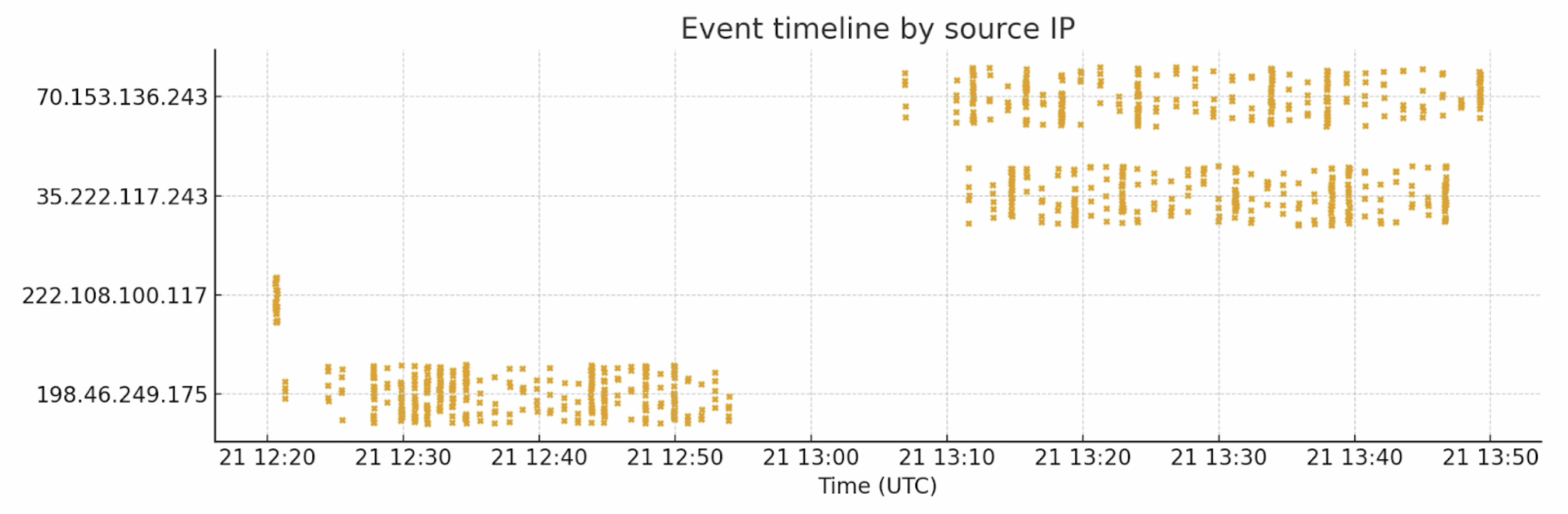 event-timeline-source-ip.png