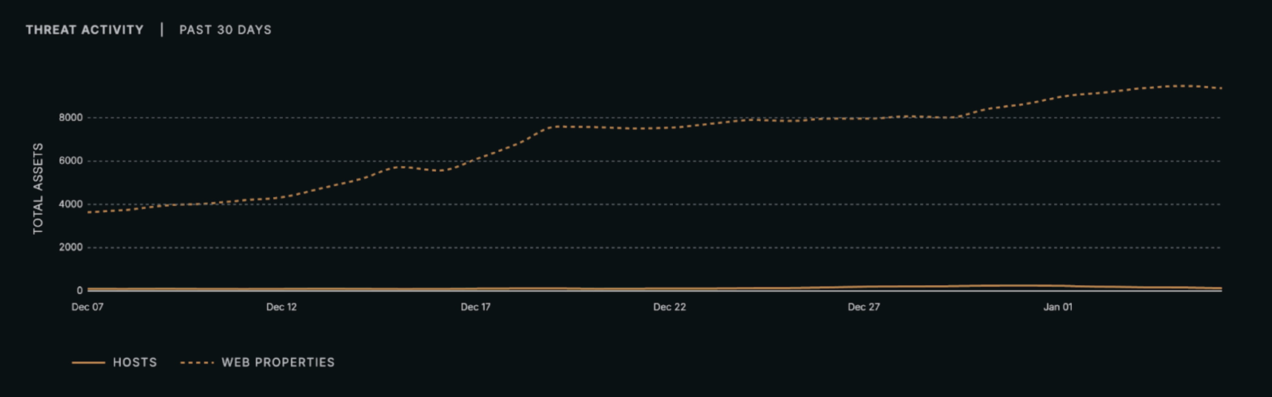 A chart of observed Fake Captcha volumes in the Censys Threat Hunting Module