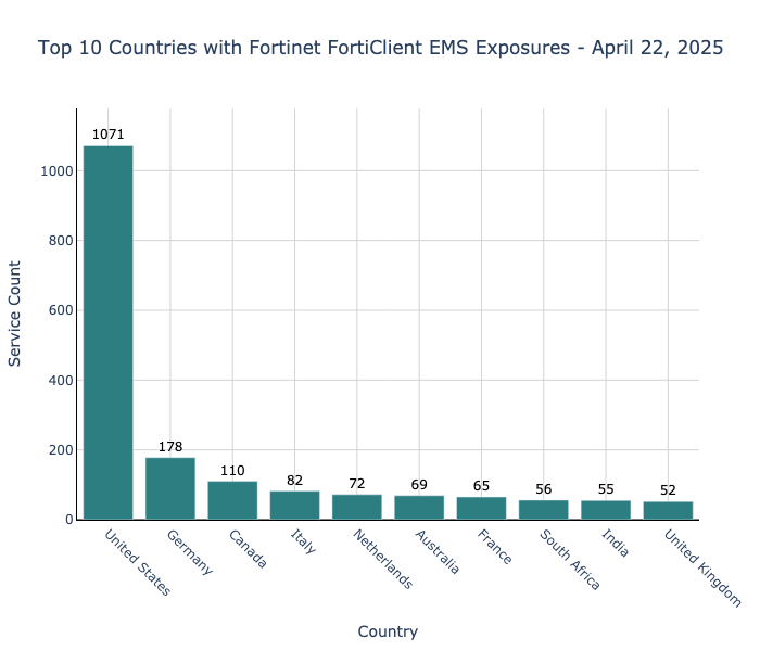 fortinet_forticlient_ems_countries.png