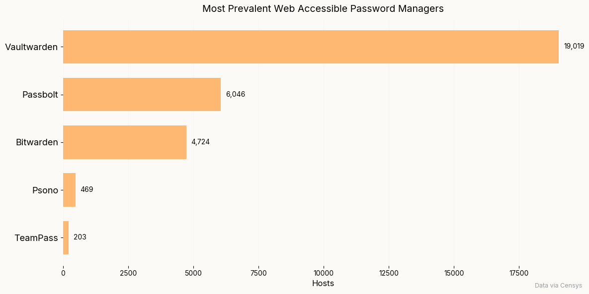 Bar graph showing the distribution of popular password managers
