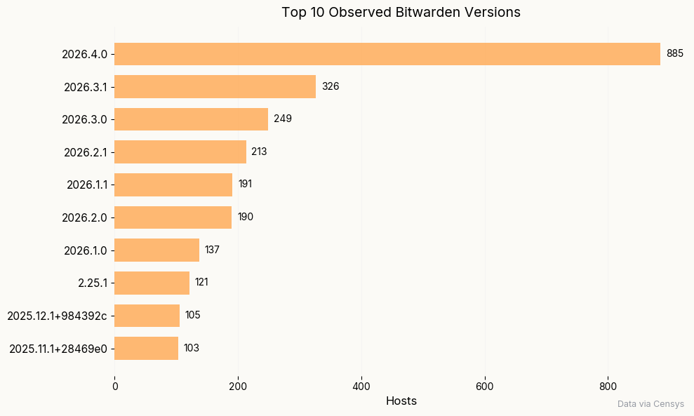 Horizontal bar chart showing most commonly observed Bitwarden versions
