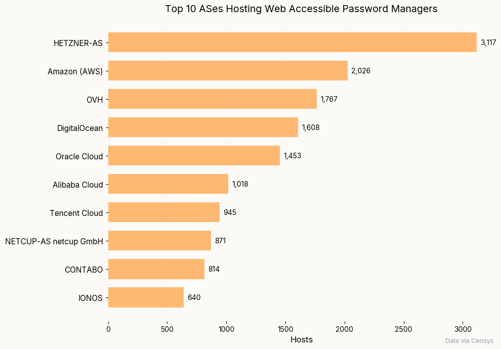 Horizontal bar graph showing top networks where exposed password managers are observed globally