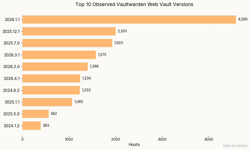 Bar chart showing most commonly observed Vaultwarden web interface versions