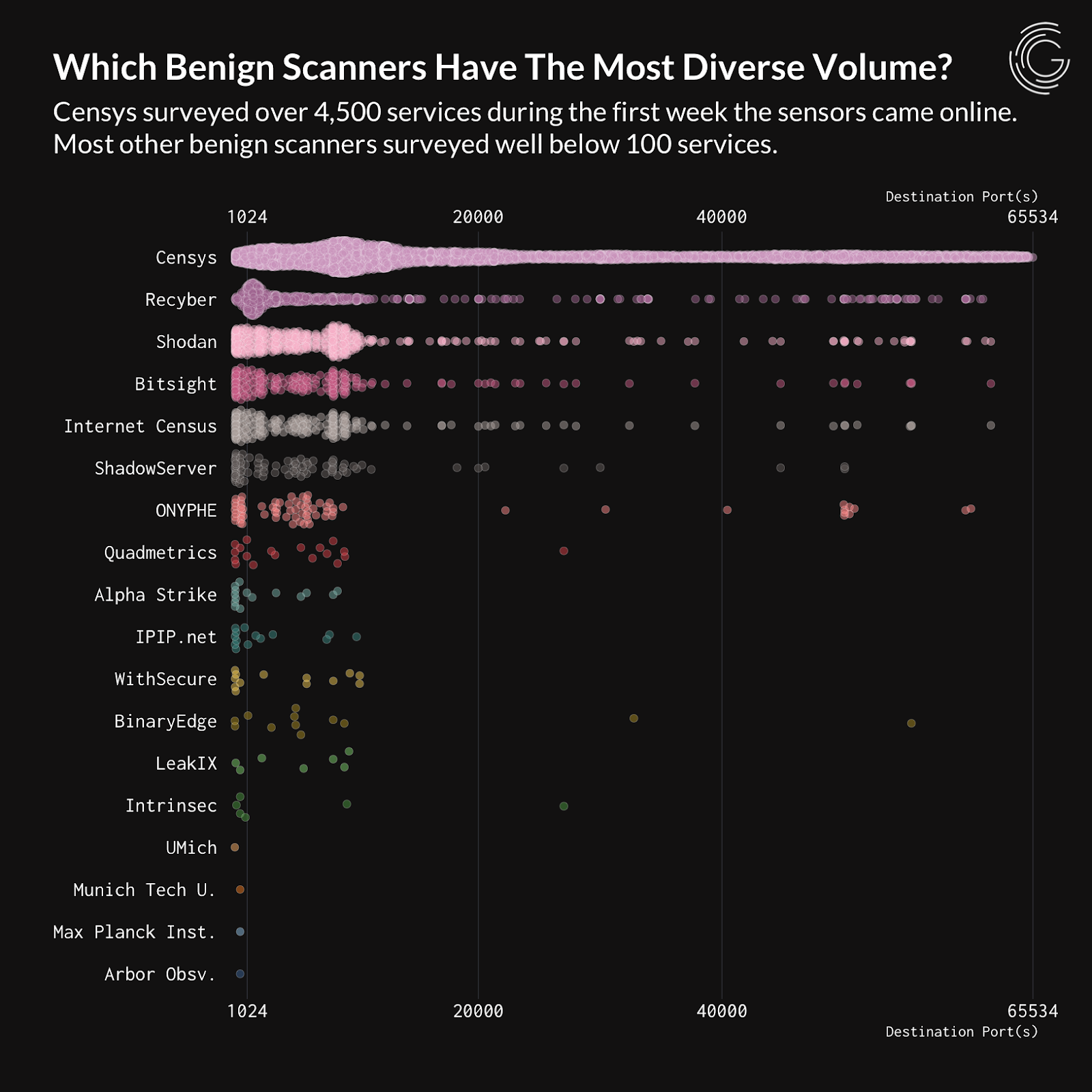 Bar chart comparing visibility among Censys, Shodan, and other benign scanners.